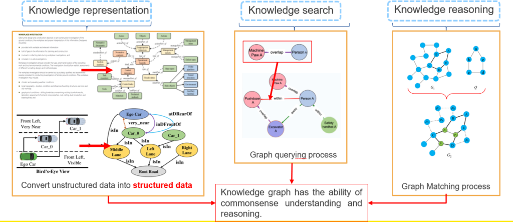 Image of artificial intelligence example: knowledge graph framework. It starts from knowledge representation, knowledge search, and knowledge reasoning