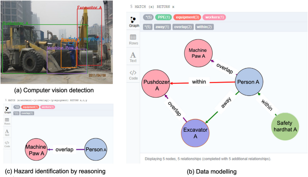 Example of knowledge graph framework using computer vision to automatic detection of construction equipment