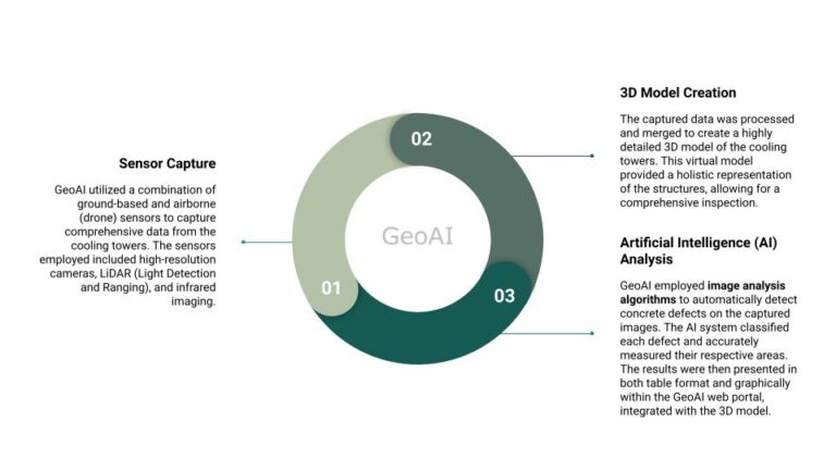 Digital Twin For Asset Management Geoai