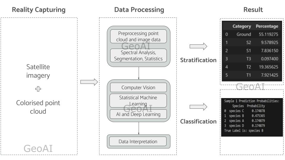 Reality Capture for Vegetation mapping GeoAI