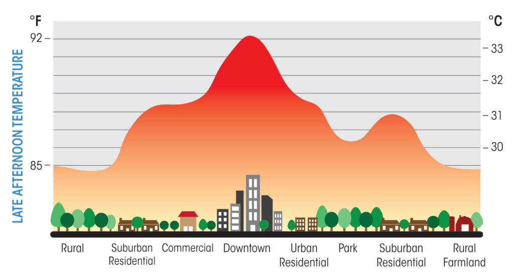 Urban heat island (UHI) illustration