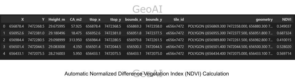 Automatic Normalized Difference Vegetation Index (NDVI) Calculation