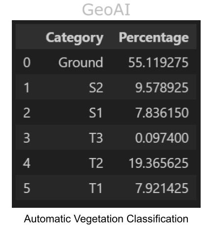 Automatic Vegetation Classification